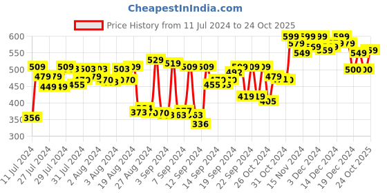 ajio.com doctor extra soft Typographic Printed Regular Fit Flip Flops doctor extra soft Price History Graph from 11 Jul 2024 to 24 Oct 2025