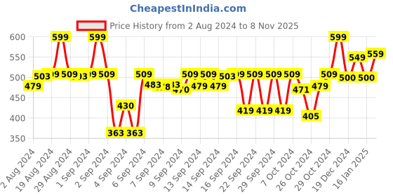 ajio.com doctor extra soft Typographic Printed Regular Fit Flip Flops doctor extra soft Price History Graph from 2 Aug 2024 to 8 Nov 2025