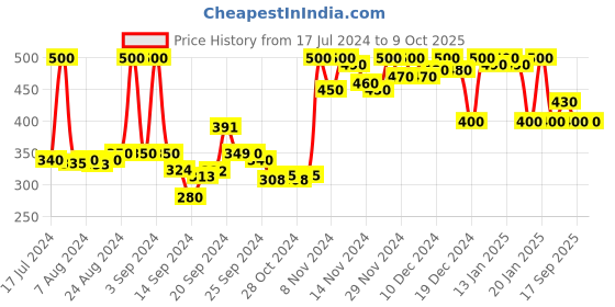 ajio.com doctor extra soft Typographic Printed Regular Fit  Slides doctor extra soft Price History Graph from 17 Jul 2024 to 9 Oct 2025
