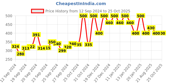 ajio.com doctor extra soft Typographic Printed Slides Flipflop doctor extra soft Price History Graph from 12 Sep 2024 to 24 Oct 2025