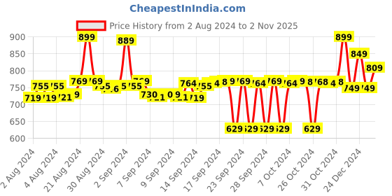 ajio.com doctor extra soft Walking Shoes with Canvas upper doctor extra soft Price History Graph from 2 Aug 2024 to 2 Nov 2025