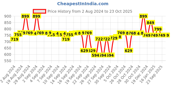 ajio.com doctor extra soft Walking Shoes with Canvas upper doctor extra soft Price History Graph from 2 Aug 2024 to 23 Oct 2025
