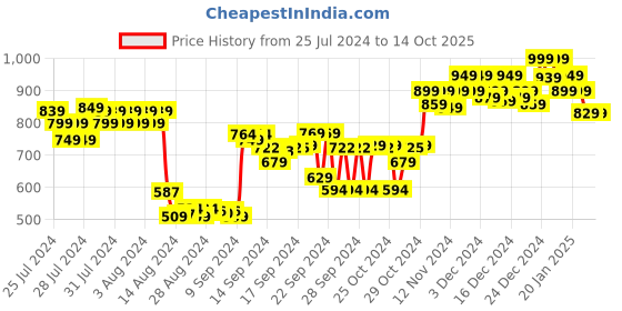 ajio.com doctor extra soft Walking Shoes with Knitted upper doctor extra soft Price History Graph from 25 Jul 2024 to 13 Oct 2025