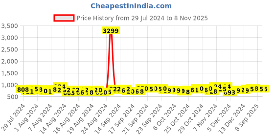 ajio.com doctor extra soft Women Floral Print Slingback Clogs doctor extra soft Price History Graph from 29 Jul 2024 to 7 Nov 2025