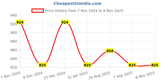 ajio.com doctor extra soft Women Floral Print Slingback Clogs doctor extra soft Price History Graph from 7 Nov 2024 to 8 Nov 2025