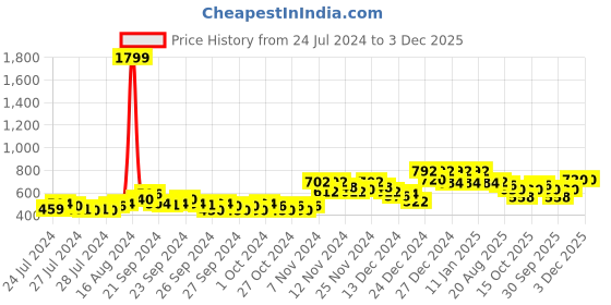 ajio.com doctor extra soft Women Regular Fit Flip-Flops doctor extra soft Price History Graph from 24 Jul 2024 to 3 Dec 2025
