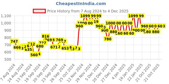 ajio.com doctor extra soft Women Round-Toe Slip-On Running Shoes doctor extra soft Price History Graph from 7 Aug 2024 to 4 Dec 2025
