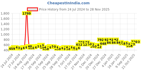 ajio.com doctor extra soft Women Slip-On Slides with Buckle Strap doctor extra soft Price History Graph from 24 Jul 2024 to 26 Nov 2025