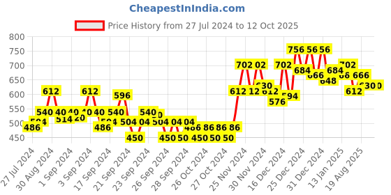 ajio.com doctor extra soft Women Thong-Strap Slip-On Flip-Flop doctor extra soft Price History Graph from 27 Jul 2024 to 4 Oct 2025