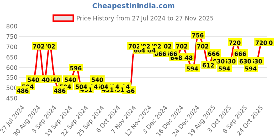 ajio.com doctor extra soft Women Thong-Strap Slip-On Flip-Flop doctor extra soft Price History Graph from 27 Jul 2024 to 26 Nov 2025