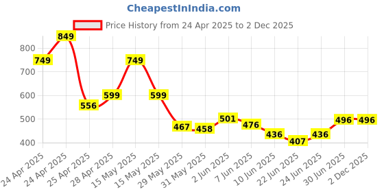 ajio.com doctor health super soft Men Flip Flops with EVA upper doctor health super soft Price History Graph from 24 Apr 2025 to 2 Dec 2025