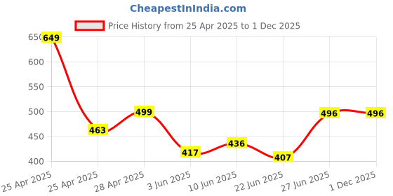 ajio.com doctor health super soft Men Flip Flops with EVA Upper doctor health super soft Price History Graph from 25 Apr 2025 to 30 Nov 2025