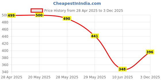 ajio.com doctor health super soft Women Anti-Skid Thong-Strapped Slippers doctor health super soft Price History Graph from 28 Apr 2025 to 3 Dec 2025