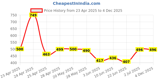 ajio.com doctor health super soft Women Flip-Flops With EVA Upper doctor health super soft Price History Graph from 23 Apr 2025 to 4 Dec 2025