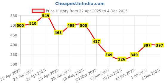 ajio.com doctor health super soft Women Slippers with EVA upper doctor health super soft Price History Graph from 22 Apr 2025 to 4 Dec 2025