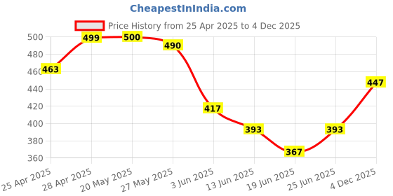ajio.com doctor health super soft Women Slippers with EVA Upper doctor health super soft Price History Graph from 25 Apr 2025 to 4 Dec 2025