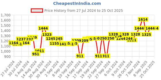 ajio.com doctor towels Aloevera Double Cloth Bath Towel doctor towels Price History Graph from 27 Jul 2024 to 24 Oct 2025