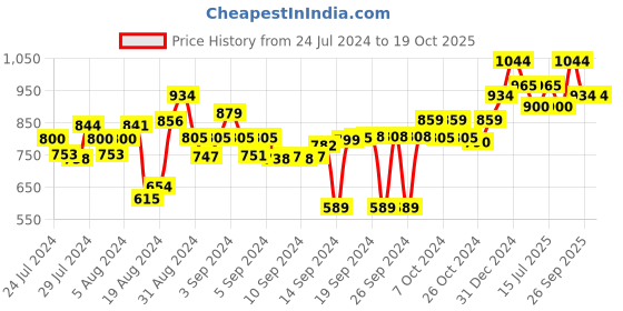 ajio.com doctor towels Pack of 4 Banana Double Cloth Face Towel doctor towels Price History Graph from 24 Jul 2024 to 17 Oct 2025