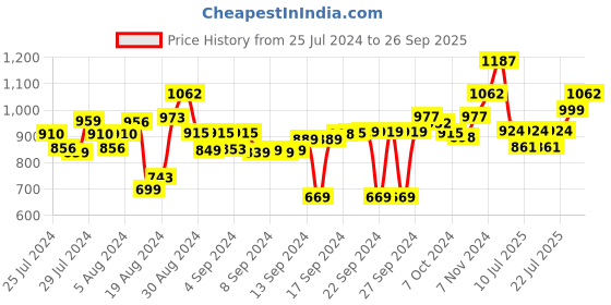 ajio.com doctor towels Set of 2 Banana Terry Hand Towels 23" x 15" doctor towels Price History Graph from 25 Jul 2024 to 26 Sep 2025