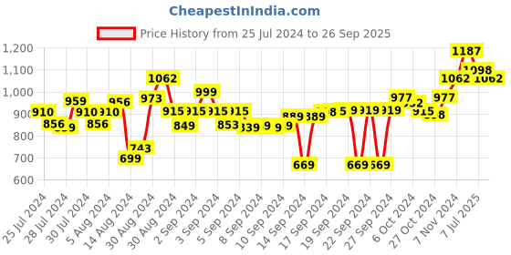 ajio.com doctor towels Set of 2 Banana Terry Hand Towels 23" x 15" doctor towels Price History Graph from 25 Jul 2024 to 26 Sep 2025