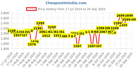 ajio.com doctor towels Set of 2 Checked Bath Towels doctor towels Price History Graph from 17 Jul 2024 to 26 Sep 2025