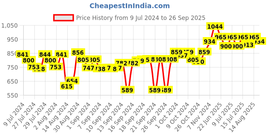 ajio.com doctor towels Set of 4 Checked Face Towels doctor towels Price History Graph from 9 Jul 2024 to 26 Sep 2025