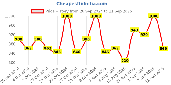 ajio.com doda Men Slip-On Round-Toe Sandals doda Price History Graph from 26 Sep 2024 to 11 Sep 2025