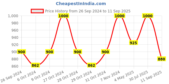 ajio.com doda Men Slip-On Round-Toe Sandals doda Price History Graph from 26 Sep 2024 to 11 Sep 2025