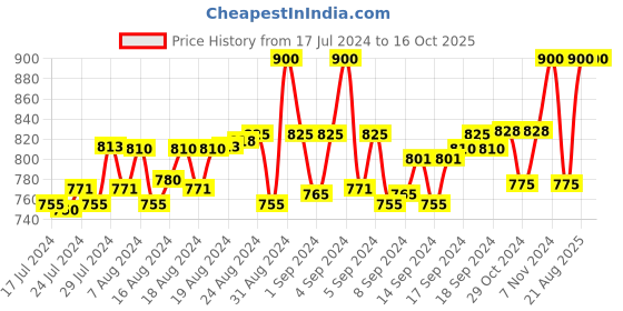 ajio.com doda Multi-Strap Sandals with Velcro Fastening doda Price History Graph from 17 Jul 2024 to 16 Oct 2025