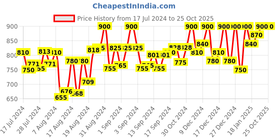 ajio.com doda Round-Toe Slip-On Loafers doda Price History Graph from 17 Jul 2024 to 24 Oct 2025
