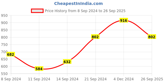 ajio.com dodo & moa Floral Print High-Neck Bodycon Dress dodo & moa Price History Graph from 8 Sep 2024 to 26 Sep 2025