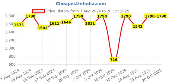 ajio.com dodo & moa Floral Print V-Neck Tiered Dress dodo & moa Price History Graph from 7 Aug 2024 to 20 Oct 2025