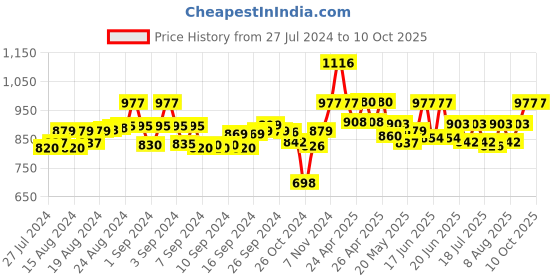 ajio.com dodo & moa Front-Open Shrug with Contrast Border dodo & moa Price History Graph from 27 Jul 2024 to 10 Oct 2025