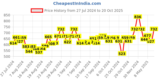 ajio.com dodo & moa Geometric Print Straight Kurta with Tassels dodo & moa Price History Graph from 27 Jul 2024 to 20 Oct 2025