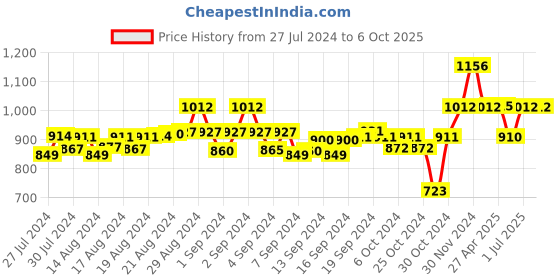 ajio.com dodo & moa Jumpsuit with Waist Tie-Up dodo & moa Price History Graph from 27 Jul 2024 to 4 Oct 2025