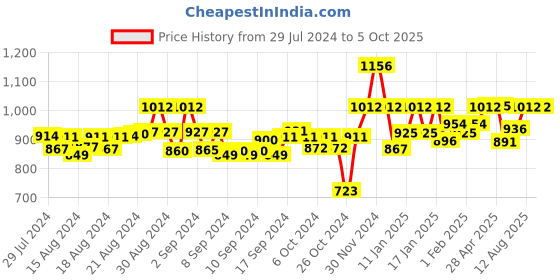 ajio.com dodo & moa Jumpsuit with Waist Tie-Up dodo & moa Price History Graph from 29 Jul 2024 to 4 Oct 2025