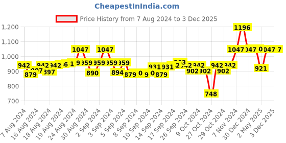 ajio.com dodo & moa Printed Jumpsuit with Cape Sleeve dodo & moa Price History Graph from 7 Aug 2024 to 2 Dec 2025