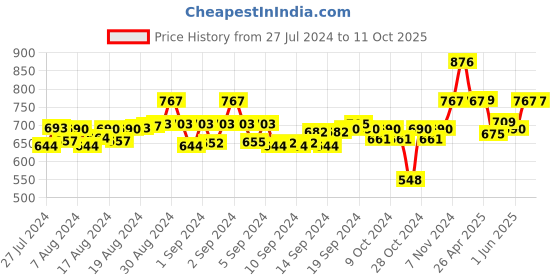 ajio.com dodo & moa Sleeveless Playsuit with Strappy Sleeve dodo & moa Price History Graph from 27 Jul 2024 to 11 Oct 2025