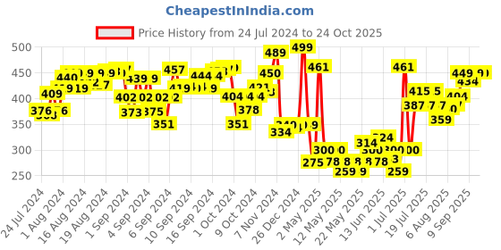 ajio.com mirada Dog Soft Toy 25 cm mirada Price History Graph from 24 Jul 2024 to 23 Oct 2025