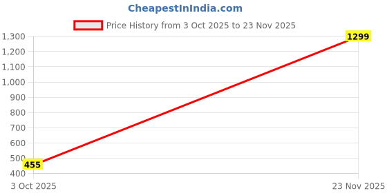 ajio.com dogman Men Graphic Regular Fit Hoodie dogman Price History Graph from 3 Oct 2025 to 23 Nov 2025