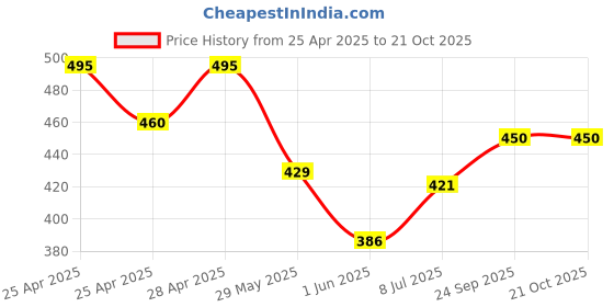 ajio.com dogman Men Mid Rise Full Length Trackpants dogman Price History Graph from 25 Apr 2025 to 20 Oct 2025