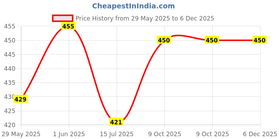 ajio.com dogman Men Striped Relaxed Fit Pants dogman Price History Graph from 29 May 2025 to 5 Dec 2025