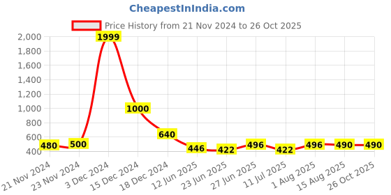 ajio.com dogman Women Regular Fit Hoodie dogman Price History Graph from 21 Nov 2024 to 26 Oct 2025