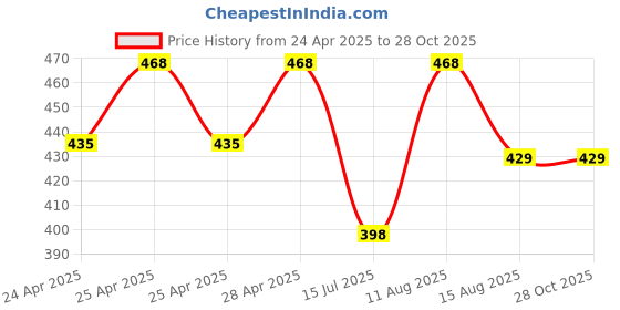 ajio.com dogman Women Regular Fit Hoodie dogman Price History Graph from 24 Apr 2025 to 28 Oct 2025