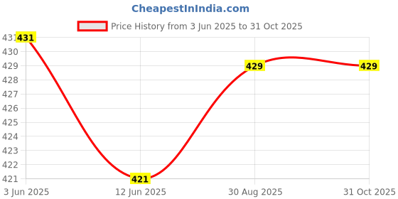 ajio.com dogman Women Regular Fit Hoodie dogman Price History Graph from 3 Jun 2025 to 30 Oct 2025