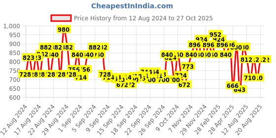 ajio.com dolce crudo Denim Lightweight A-Line Skirt dolce crudo Price History Graph from 12 Aug 2024 to 27 Oct 2025