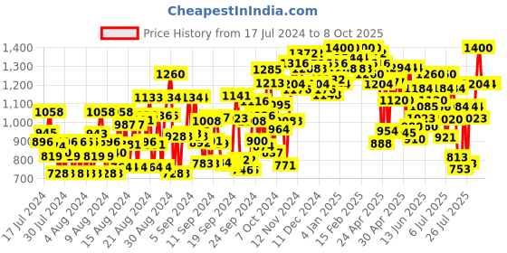 ajio.com dolce crudo Dungaree with Insert Pockets dolce crudo Price History Graph from 17 Jul 2024 to 8 Oct 2025