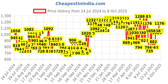ajio.com dolce crudo Dungaree with Insert Pockets dolce crudo Price History Graph from 24 Jul 2024 to 7 Oct 2025