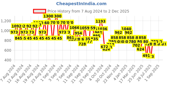 ajio.com dolce crudo Dungaree with Insert Pockets dolce crudo Price History Graph from 7 Aug 2024 to 2 Dec 2025