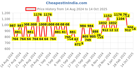 ajio.com dolce crudo High-Rise Jeans with Insert Pockets dolce crudo Price History Graph from 14 Aug 2024 to 14 Oct 2025